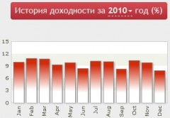 Статистика за 2010 год